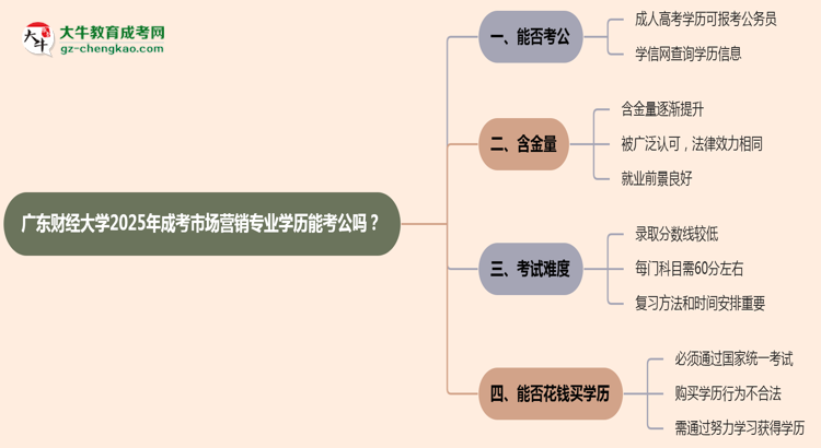 廣東財(cái)經(jīng)大學(xué)2025年成考市場營銷專業(yè)學(xué)歷能考公嗎？思維導(dǎo)圖