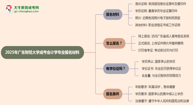 2025年廣東財(cái)經(jīng)大學(xué)成考會(huì)計(jì)學(xué)專業(yè)報(bào)名材料需要什么？思維導(dǎo)圖
