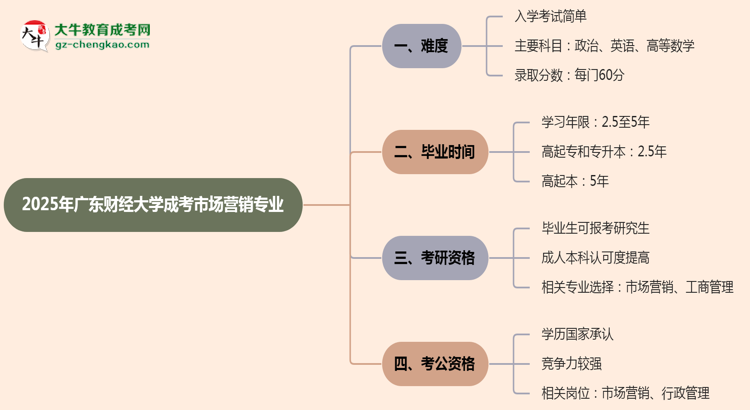 2025年廣東財(cái)經(jīng)大學(xué)成考市場(chǎng)營(yíng)銷(xiāo)專(zhuān)業(yè)難不難？思維導(dǎo)圖