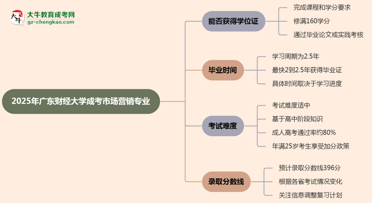 2025年廣東財經(jīng)大學(xué)成考市場營銷專業(yè)能拿學(xué)位證嗎？思維導(dǎo)圖