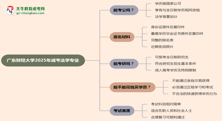 廣東財經(jīng)大學2025年成考法學專業(yè)學歷能考公嗎？思維導(dǎo)圖