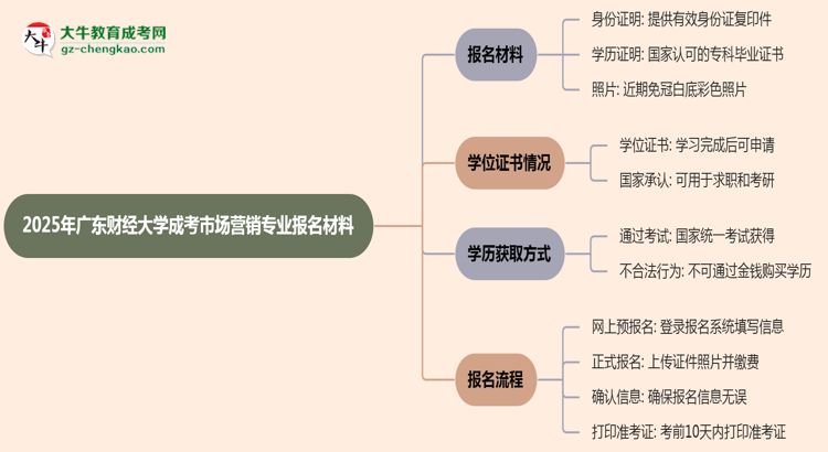 2025年廣東財(cái)經(jīng)大學(xué)成考市場(chǎng)營(yíng)銷專業(yè)報(bào)名材料需要什么？思維導(dǎo)圖