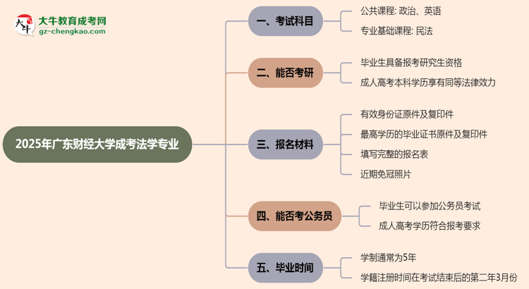 2025年廣東財(cái)經(jīng)大學(xué)成考法學(xué)專(zhuān)業(yè)入學(xué)考試科目有哪些？思維導(dǎo)圖
