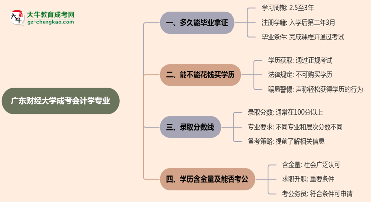 廣東財(cái)經(jīng)大學(xué)成考會(huì)計(jì)學(xué)專業(yè)需多久完成并拿證？（2025年新）思維導(dǎo)圖