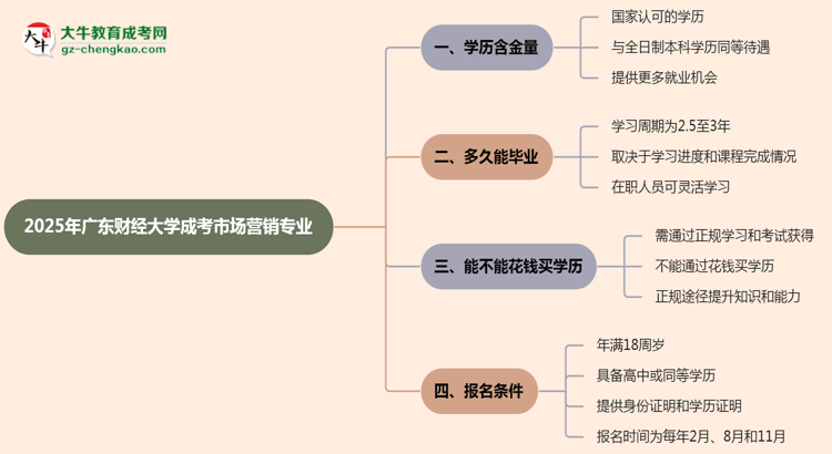 2025年廣東財經(jīng)大學成考市場營銷專業(yè)學歷的含金量怎么樣？思維導圖