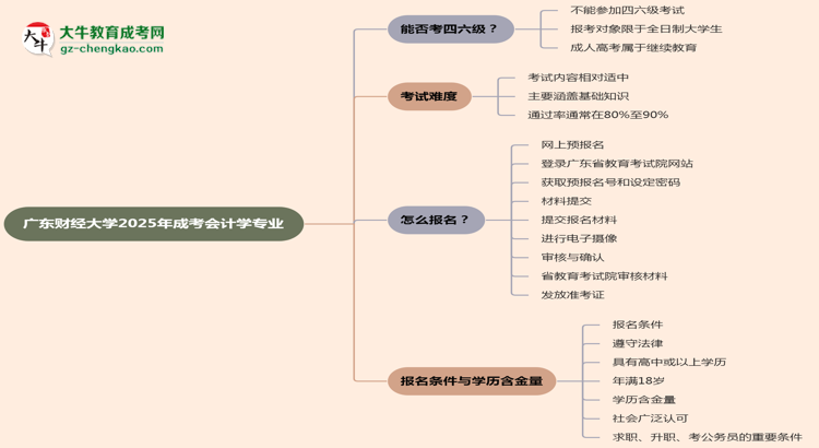 廣東財(cái)經(jīng)大學(xué)2025年成考會(huì)計(jì)學(xué)專業(yè)生可不可以考四六級(jí)？思維導(dǎo)圖
