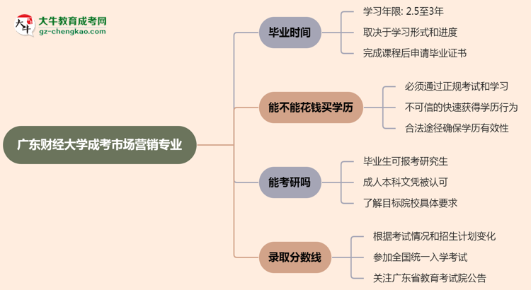 廣東財經(jīng)大學(xué)成考市場營銷專業(yè)需多久完成并拿證？（2025年新）思維導(dǎo)圖