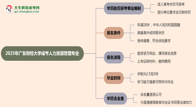 2025年廣東財(cái)經(jīng)大學(xué)成考人力資源管理專業(yè)能考事業(yè)編嗎？思維導(dǎo)圖