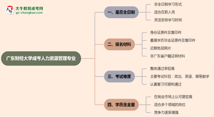 廣東財(cái)經(jīng)大學(xué)成考人力資源管理專業(yè)是全日制的嗎？（2025最新）思維導(dǎo)圖