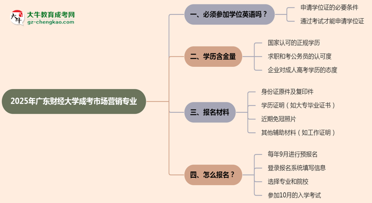 2025年廣東財經(jīng)大學(xué)成考市場營銷專業(yè)要考學(xué)位英語嗎？思維導(dǎo)圖