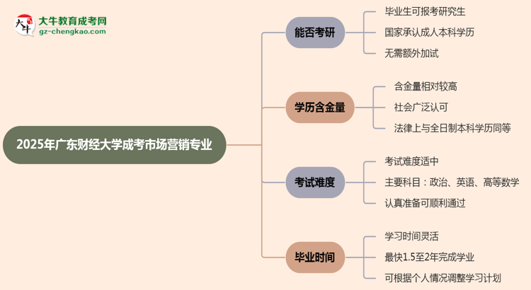 廣東財(cái)經(jīng)大學(xué)2025年成考市場(chǎng)營(yíng)銷專業(yè)能考研究生嗎？思維導(dǎo)圖