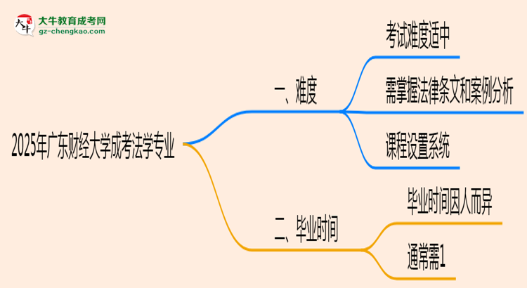 2025年廣東財(cái)經(jīng)大學(xué)成考法學(xué)專業(yè)難不難？思維導(dǎo)圖