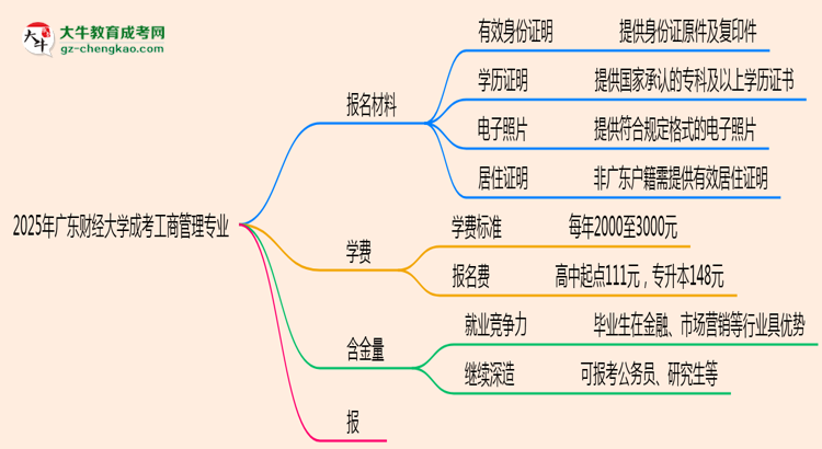 2025年廣東財(cái)經(jīng)大學(xué)成考工商管理專業(yè)報(bào)名材料需要什么？思維導(dǎo)圖