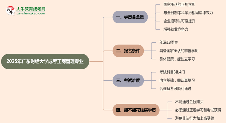 2025年廣東財(cái)經(jīng)大學(xué)成考工商管理專業(yè)學(xué)歷的含金量怎么樣？思維導(dǎo)圖