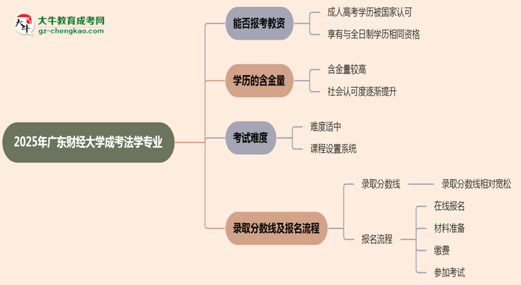 2025年廣東財經(jīng)大學(xué)成考法學(xué)專業(yè)學(xué)歷能報考教資嗎？思維導(dǎo)圖