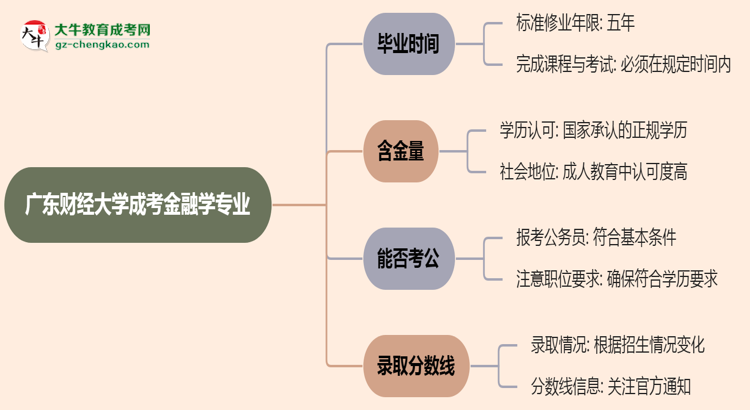 廣東財(cái)經(jīng)大學(xué)成考金融學(xué)專業(yè)需多久完成并拿證？（2025年新）思維導(dǎo)圖
