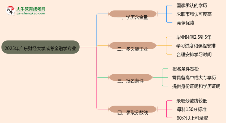 2025年廣東財(cái)經(jīng)大學(xué)成考金融學(xué)專業(yè)學(xué)歷的含金量怎么樣？思維導(dǎo)圖