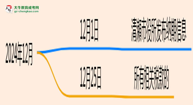 廣東財經大學2025年成考金融學專業(yè)報考條件是什么思維導圖