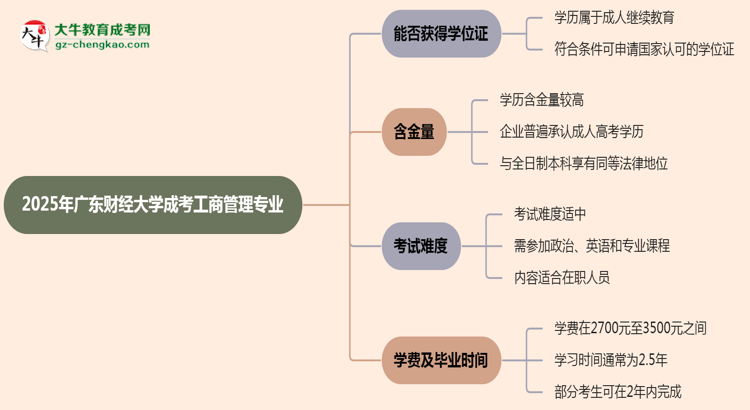 2025年廣東財(cái)經(jīng)大學(xué)成考工商管理專業(yè)能拿學(xué)位證嗎？思維導(dǎo)圖