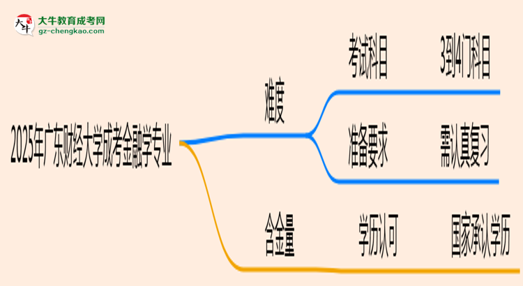 2025年廣東財(cái)經(jīng)大學(xué)成考金融學(xué)專業(yè)難不難？思維導(dǎo)圖