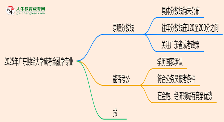 2025年廣東財經(jīng)大學(xué)成考金融學(xué)專業(yè)錄取分?jǐn)?shù)線是多少？思維導(dǎo)圖