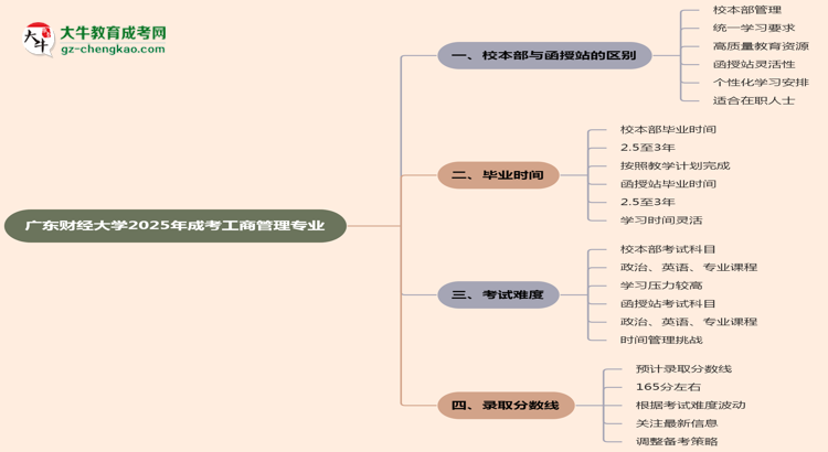 廣東財(cái)經(jīng)大學(xué)2025年成考工商管理專業(yè)校本部和函授站哪個更好？思維導(dǎo)圖