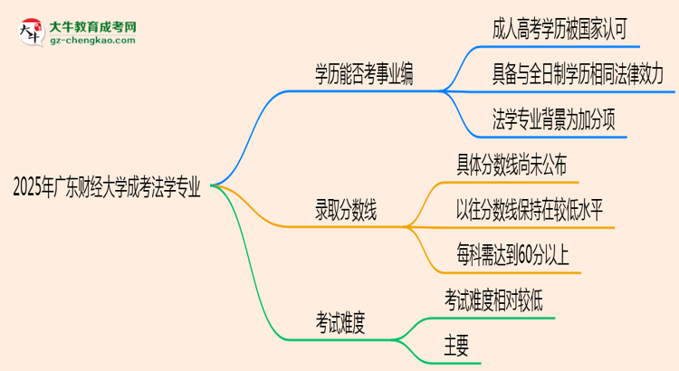 2025年廣東財經(jīng)大學(xué)成考法學(xué)專業(yè)能考事業(yè)編嗎？思維導(dǎo)圖