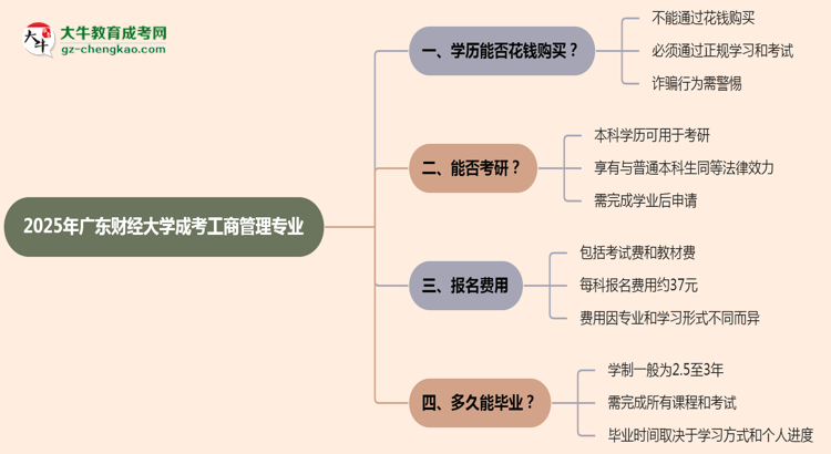 2025年廣東財經(jīng)大學(xué)成考工商管理專業(yè)學(xué)歷花錢能買到嗎？思維導(dǎo)圖