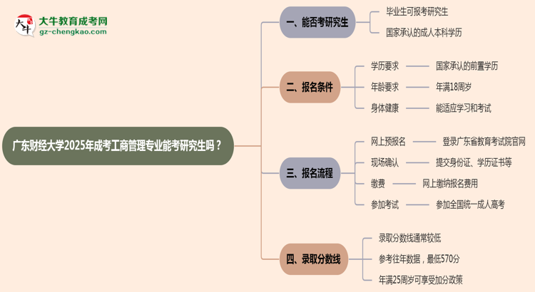 廣東財(cái)經(jīng)大學(xué)2025年成考工商管理專業(yè)能考研究生嗎？思維導(dǎo)圖