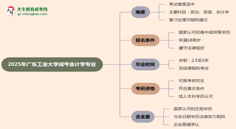2025年廣東工業(yè)大學成考會計學專業(yè)難不難？思維導圖