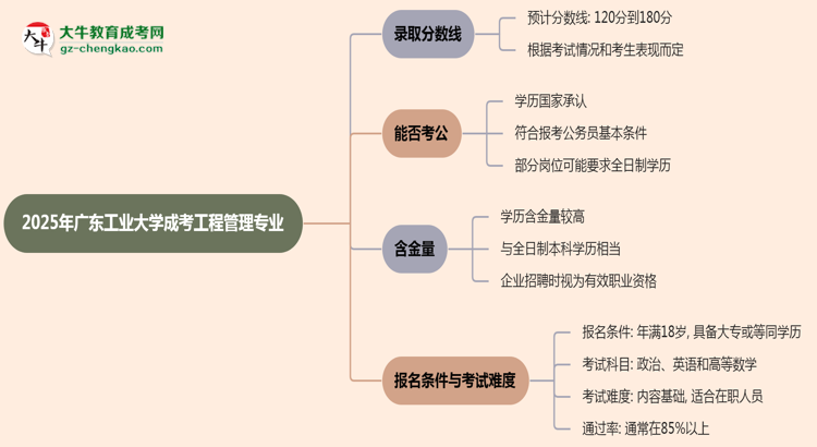 2025年廣東工業(yè)大學(xué)成考工程管理專業(yè)錄取分?jǐn)?shù)線是多少？思維導(dǎo)圖