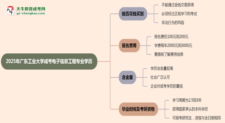 2025年廣東工業(yè)大學(xué)成考電子信息工程專業(yè)學(xué)歷花錢能買到嗎？思維導(dǎo)圖