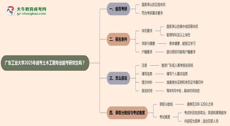 廣東工業(yè)大學(xué)2025年成考土木工程專(zhuān)業(yè)能考研究生嗎？思維導(dǎo)圖