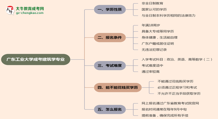 廣東工業(yè)大學(xué)成考建筑學(xué)專業(yè)是全日制的嗎？（2025最新）思維導(dǎo)圖