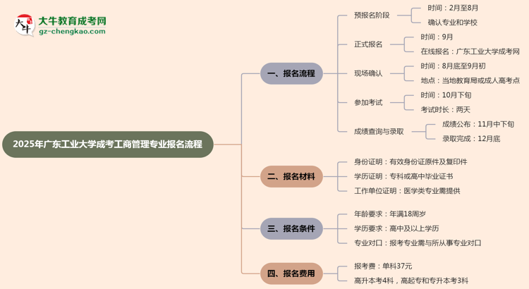 廣東工業(yè)大學(xué)成考工商管理專(zhuān)業(yè)2025年報(bào)名流程思維導(dǎo)圖