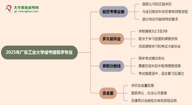 2025年廣東工業(yè)大學(xué)成考建筑學(xué)專業(yè)能考事業(yè)編嗎？思維導(dǎo)圖