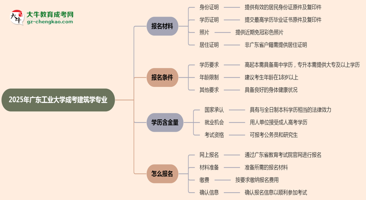 2025年廣東工業(yè)大學(xué)成考建筑學(xué)專業(yè)報名材料需要什么？思維導(dǎo)圖