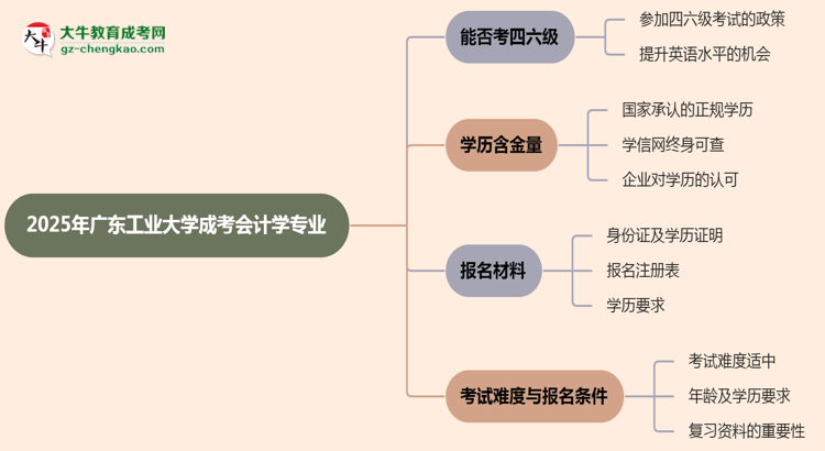 廣東工業(yè)大學(xué)2025年成考會計(jì)學(xué)專業(yè)生可不可以考四六級？思維導(dǎo)圖