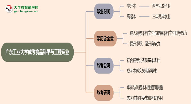 廣東工業(yè)大學(xué)成考食品科學(xué)與工程專業(yè)需多久完成并拿證？（2025年新）思維導(dǎo)圖