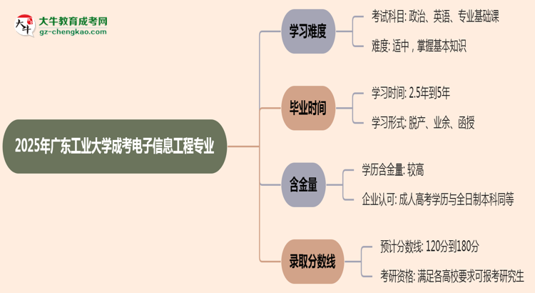 2025年廣東工業(yè)大學(xué)成考電子信息工程專業(yè)難不難？思維導(dǎo)圖