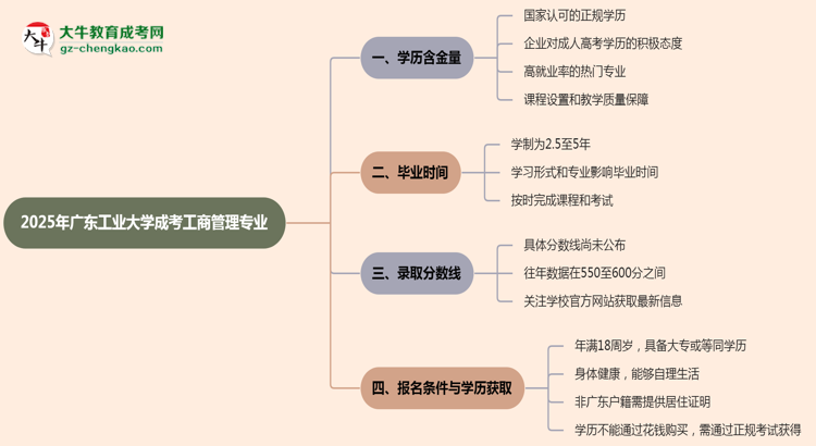 2025年廣東工業(yè)大學(xué)成考工商管理專業(yè)學(xué)歷的含金量怎么樣？思維導(dǎo)圖