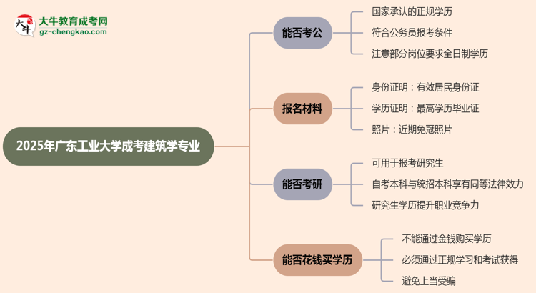 廣東工業(yè)大學2025年成考建筑學專業(yè)學歷能考公嗎？思維導圖