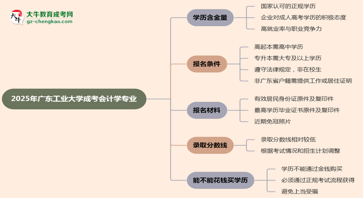 2025年廣東工業(yè)大學成考會計學專業(yè)學歷的含金量怎么樣？思維導圖