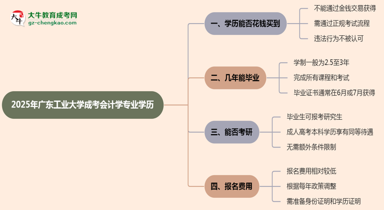 2025年廣東工業(yè)大學(xué)成考會計學(xué)專業(yè)學(xué)歷花錢能買到嗎？思維導(dǎo)圖