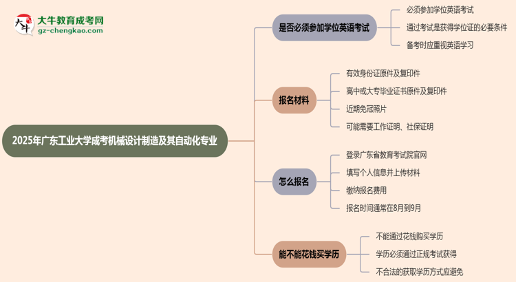 2025年廣東工業(yè)大學(xué)成考機(jī)械設(shè)計(jì)制造及其自動化專業(yè)要考學(xué)位英語嗎？思維導(dǎo)圖