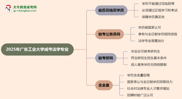 2025年廣東工業(yè)大學(xué)成考法學(xué)專業(yè)學(xué)歷花錢能買到嗎？思維導(dǎo)圖