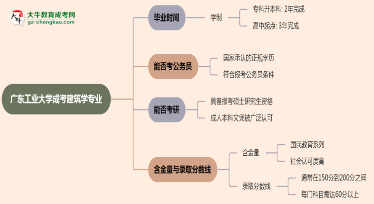 廣東工業(yè)大學(xué)成考建筑學(xué)專業(yè)需多久完成并拿證？（2025年新）思維導(dǎo)圖