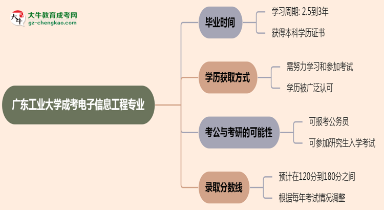 廣東工業(yè)大學(xué)成考電子信息工程專業(yè)需多久完成并拿證？（2025年新）思維導(dǎo)圖