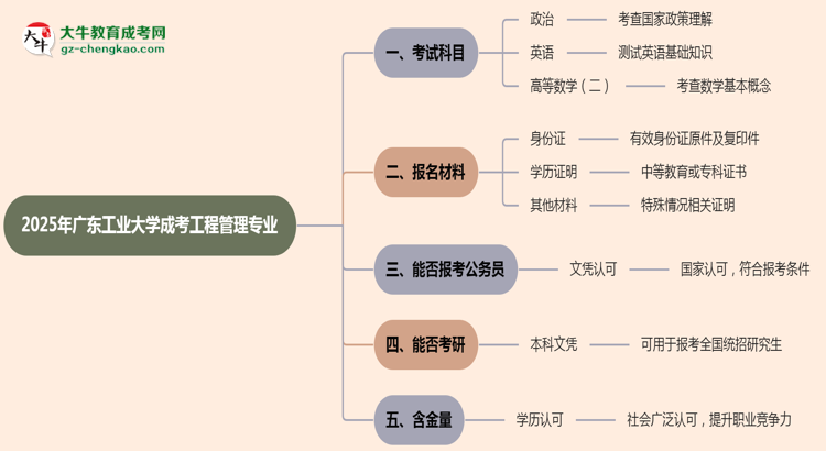 2025年廣東工業(yè)大學(xué)成考工程管理專業(yè)入學(xué)考試科目有哪些？思維導(dǎo)圖