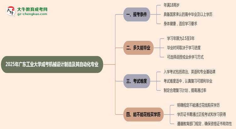 廣東工業(yè)大學2025年成考機械設計制造及其自動化專業(yè)報考條件是什么思維導圖